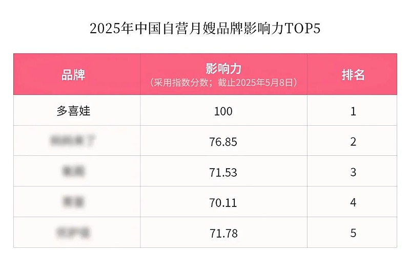 权威认证！多喜娃获评「中国自营月嫂第一品牌」