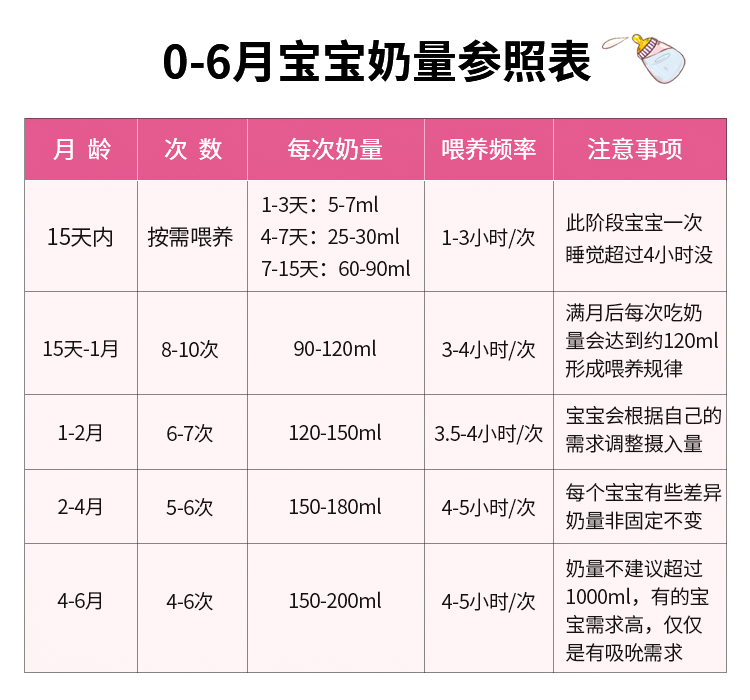 宝宝奶量参照表