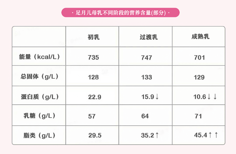 足月儿母乳不同阶段的营养含量