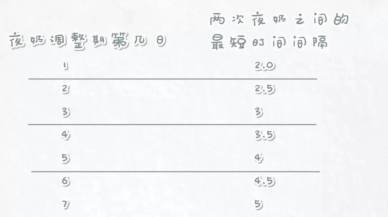 小宝宝夜奶间隔