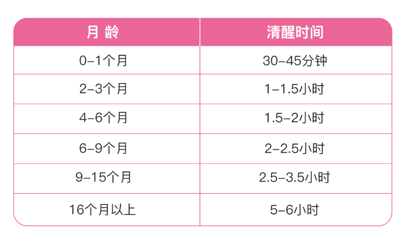 0-12个月宝宝清醒时间表