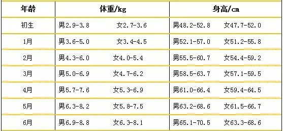 0-6月宝宝体格发育评价标准表