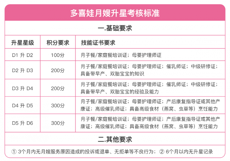 多喜娃现行升星考核标准