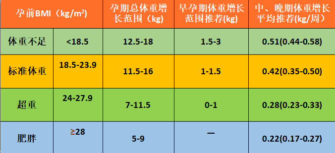 孕期体重增长推荐图