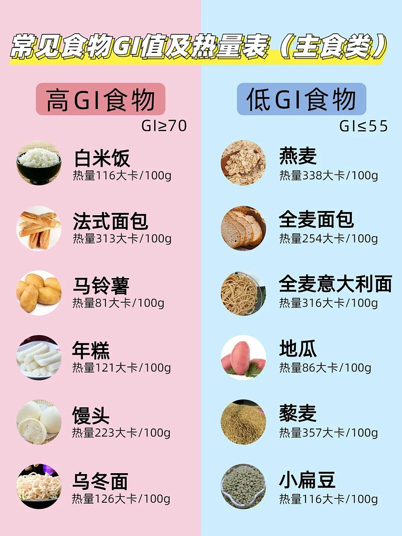 常见食物GI值及热量表(主食类)