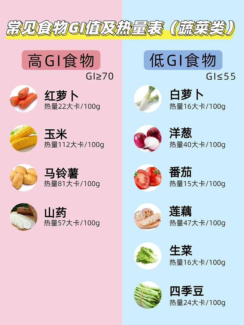 常见食物GI值及热量表(蔬菜类)