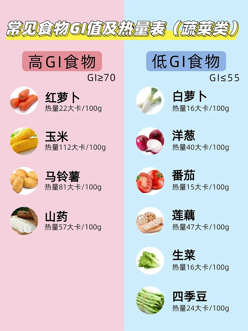 常见食物GI值及热量表(蔬菜类)