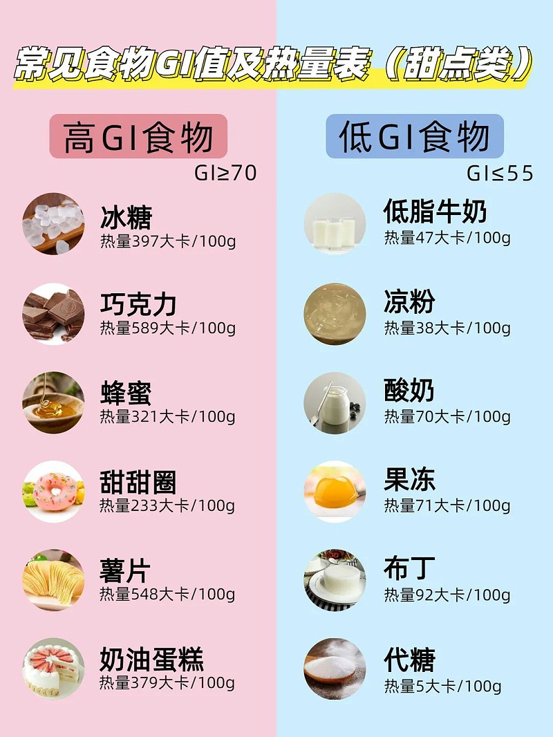 常见食物GI值及热量表(甜点类)