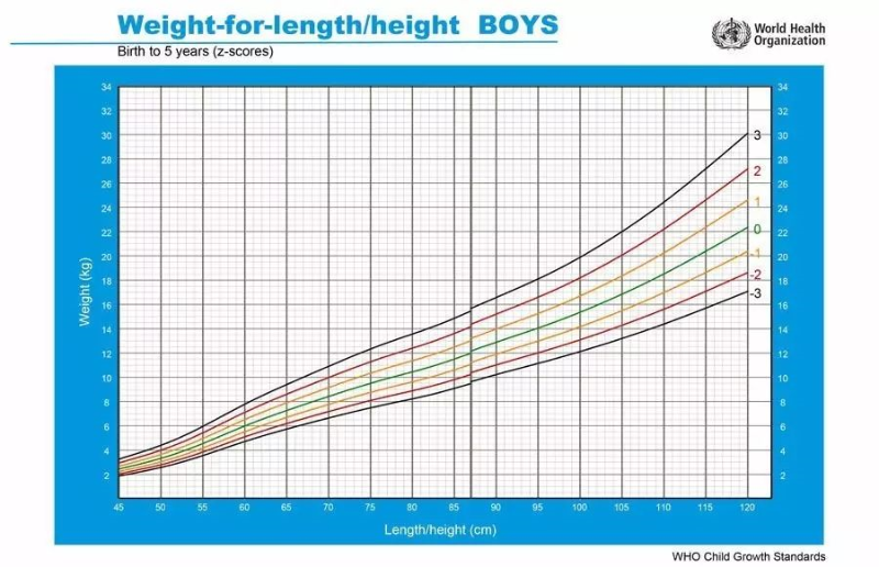 0-5岁男孩的身高/身长-体重曲线
