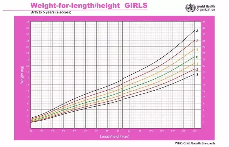 0-5岁女孩的身高/身长-体重曲线