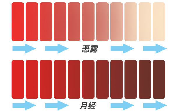 区别恶露和月经