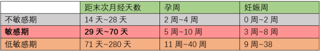 怀孕不同时期，药物影响不同