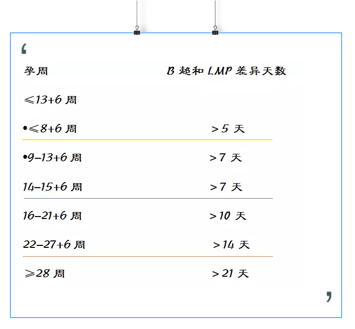 B超预产期与LMP差异天数