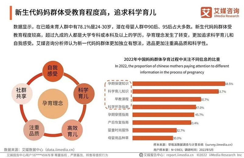 新生代妈妈群体 90% 以上为高知妈妈