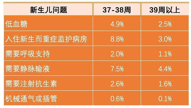 早期足月儿（37-38周）出现的不良后果